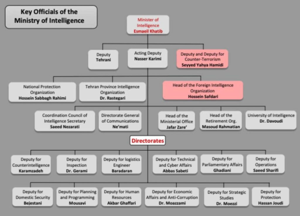 Organizational Chart of Several Key MOIS Agencies (NCRI-US, 2025)